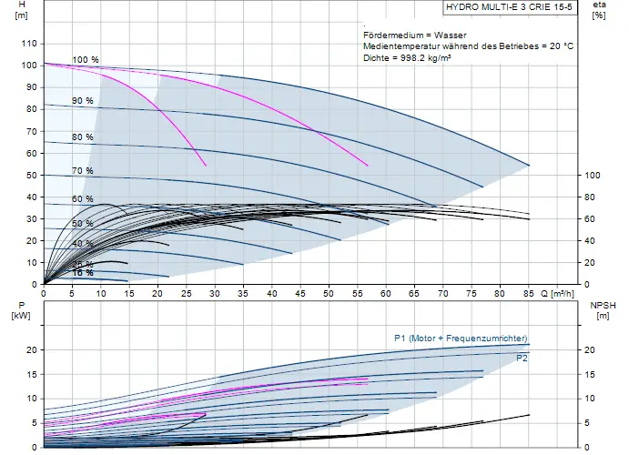 Diagramm zur Druckerhöhungsanlage von Grundfos mit Kennlinien zu Förderhöhe, Leistungsaufnahme und NPSH in Abhängigkeit von der Fördermenge.